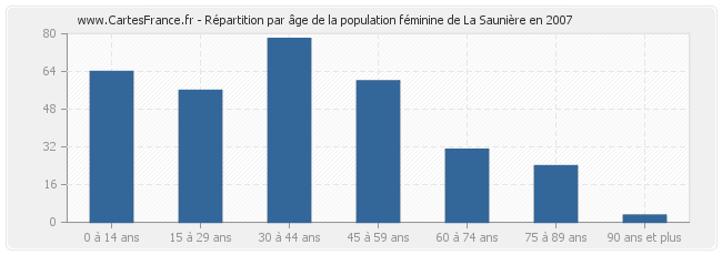 Répartition par âge de la population féminine de La Saunière en 2007